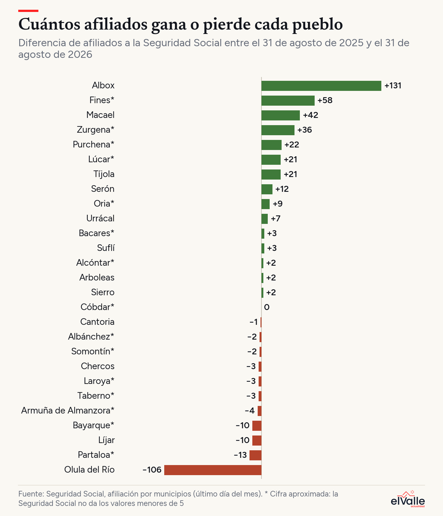 Bar chart showing the difference in workers registered with Social Security between August 2025 and August 2026 in each municipality of the Valley. Albox and Fines gain the most; Olula del Río loses the most