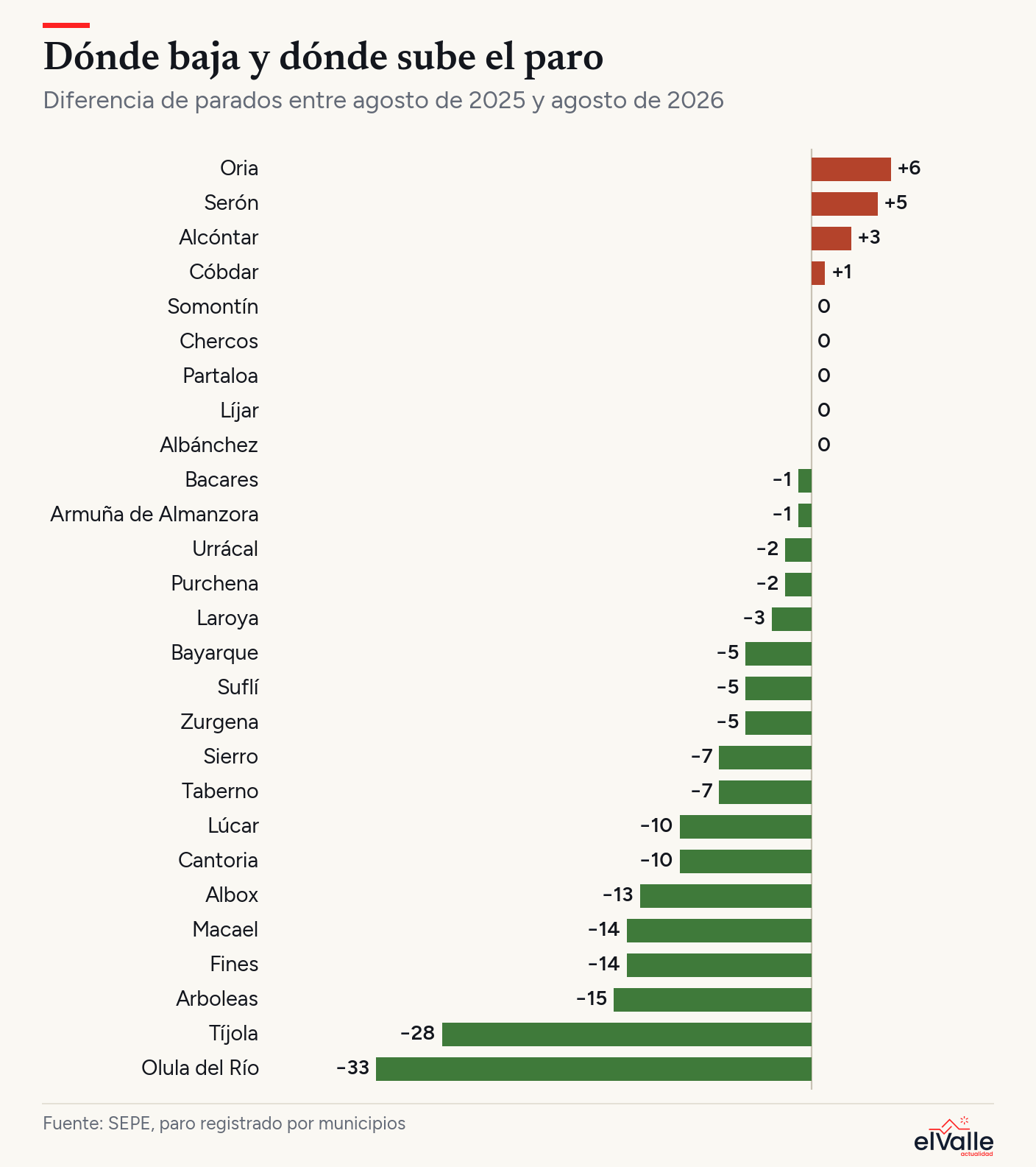 Gráfico de barras con la diferencia de parados entre agosto de 2025 y agosto de 2026 en cada municipio del Valle del Almanzora. Olula del Río y Tíjola tienen las mayores bajadas; Oria y Serón, las mayores subidas