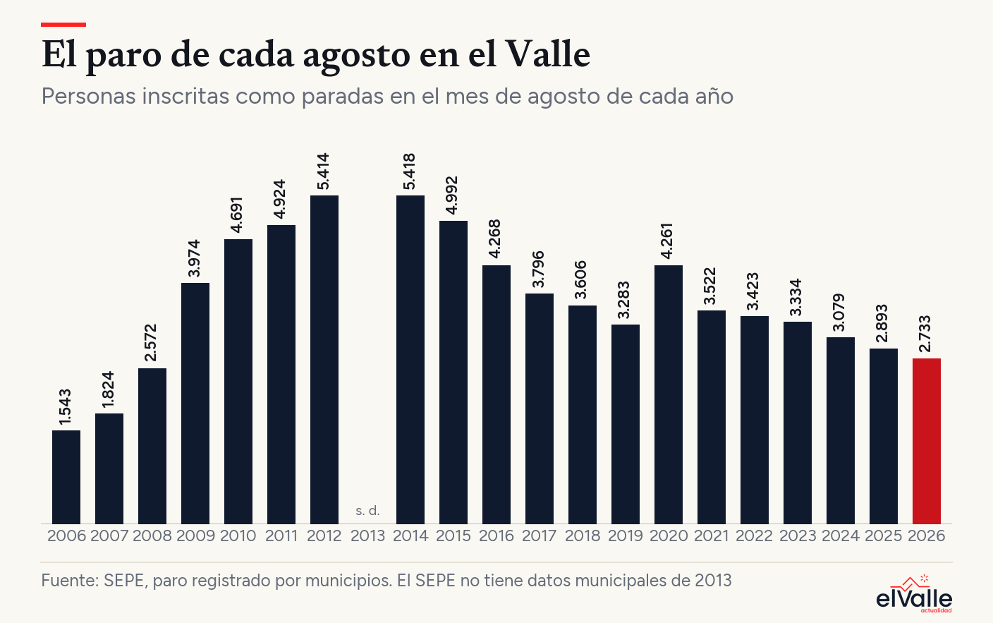 Gráfico de columnas con el paro registrado en el Valle del Almanzora cada mes de agosto desde 2006. Sube hasta 5.418 parados en 2014 y baja hasta 2.733 en 2026