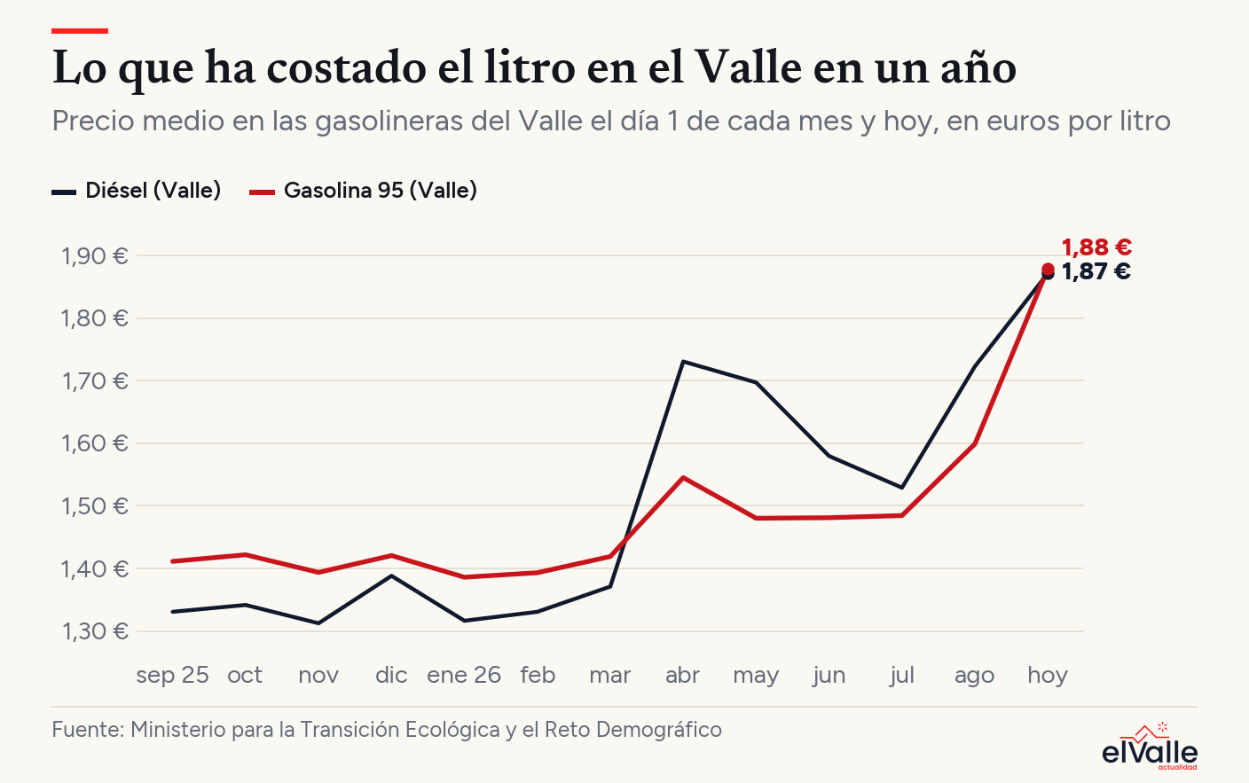 Line chart showing the average price of diesel and 95 petrol in the Valley since September 2025: both rise sharply from March and today exceed €1.87