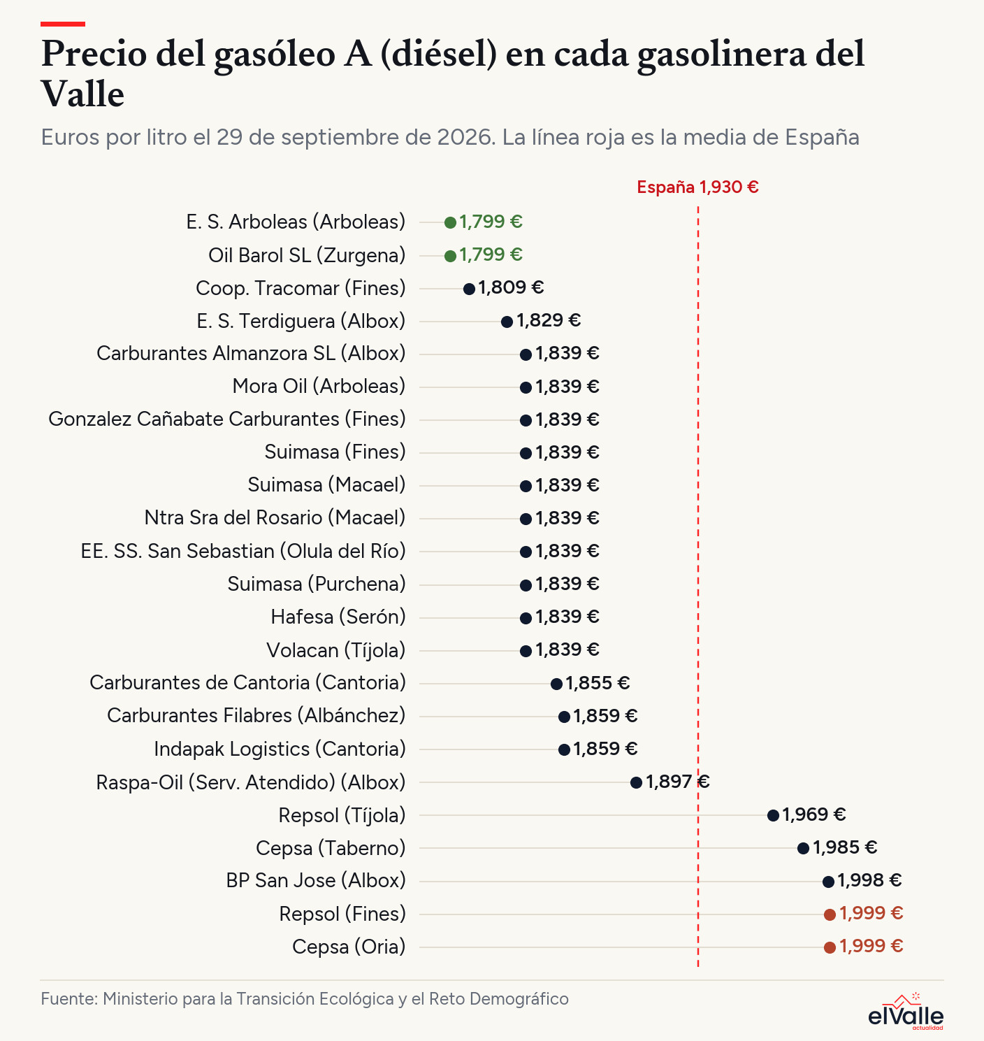 Price of diesel at each of the Valley’s 23 filling stations: from €1.799 in Arboleas and Zurgena to €1.999 in Fines and Oria