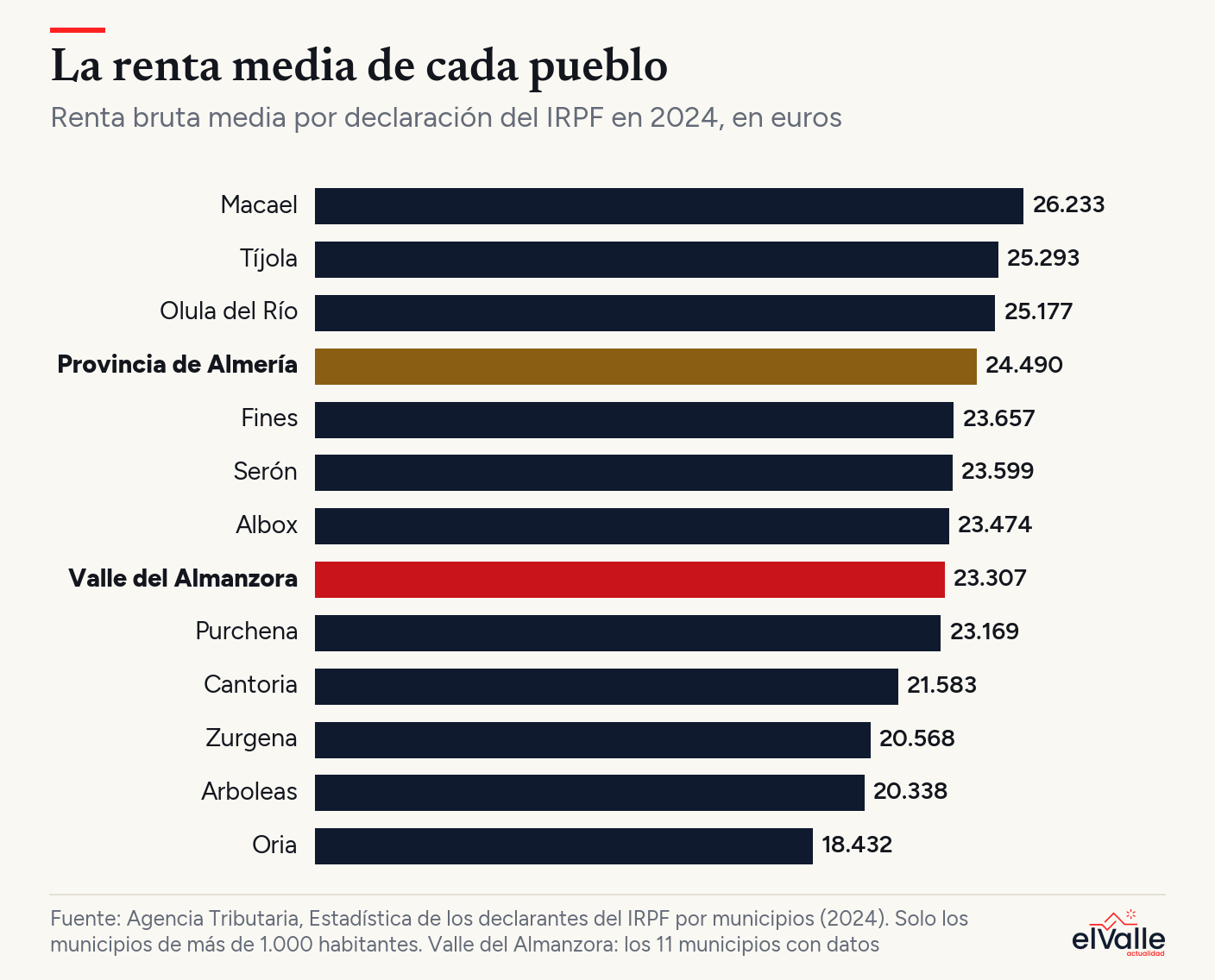 Gráfico de barras con la renta bruta media por declaración en 2024 en los 11 municipios del Valle con datos, la media del Valle y la de la provincia. Macael encabeza la lista y Oria la cierra