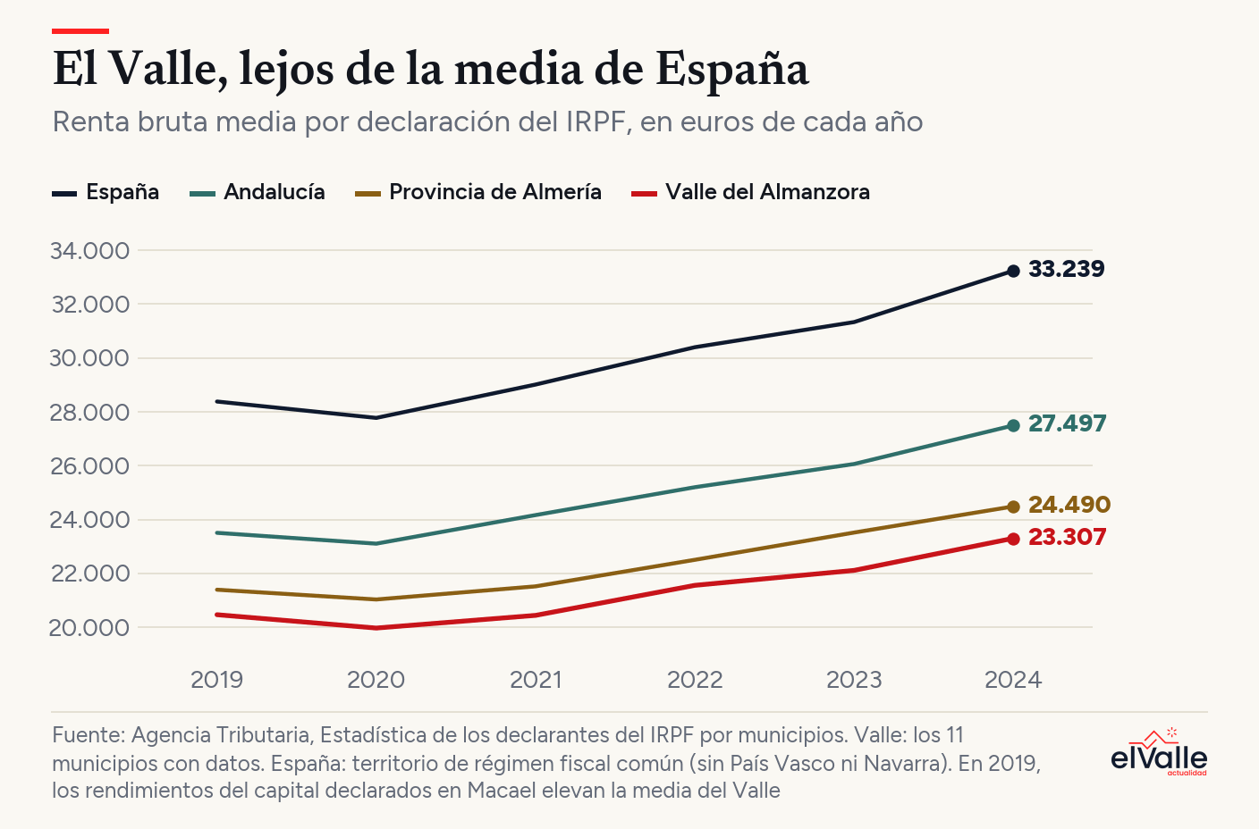 Gráfico de líneas con la renta bruta media por declaración de 2019 a 2024 en España, Andalucía, la provincia de Almería y el Valle del Almanzora. El Valle queda siempre por debajo y llega a 23.307 euros en 2024